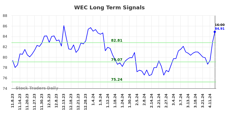 WEC Long Term Analysis for May 8 2024