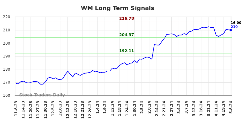 WM Long Term Analysis for May 8 2024