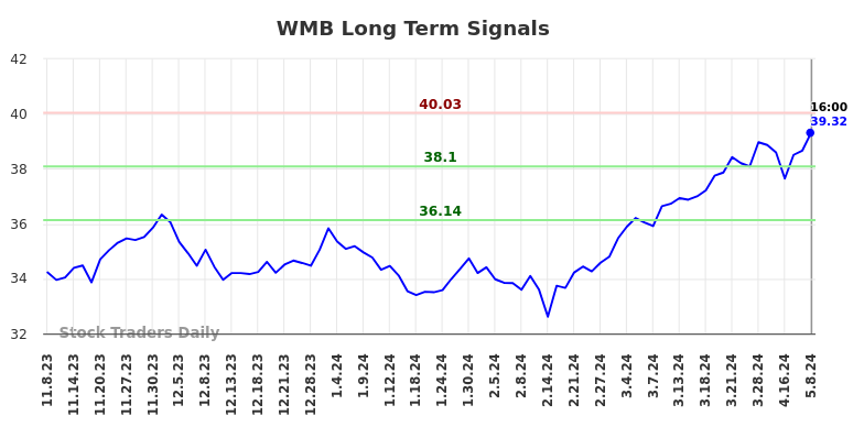 WMB Long Term Analysis for May 8 2024
