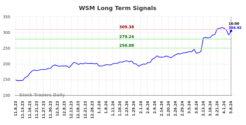 WSM Long Term Analysis for May 8 2024