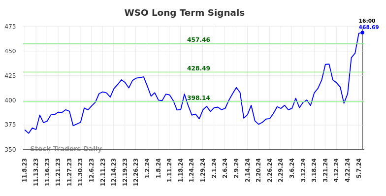 WSO Long Term Analysis for May 8 2024