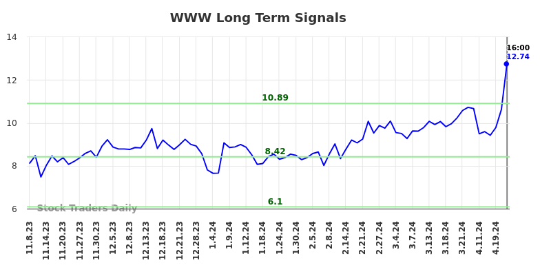 WWW Long Term Analysis for May 8 2024