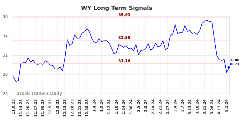 WY Long Term Analysis for May 8 2024