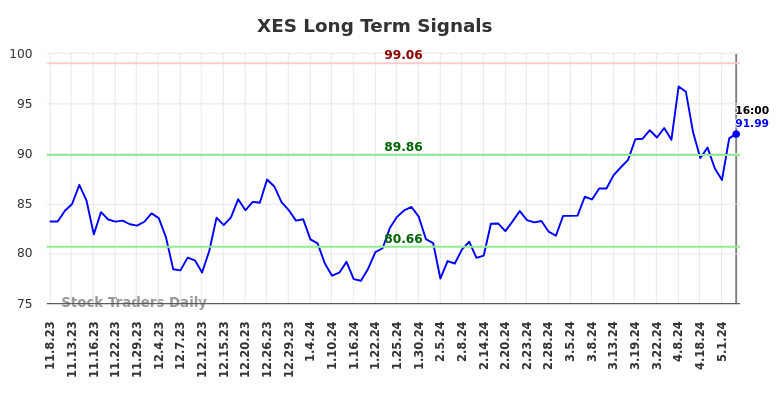 XES Long Term Analysis for May 8 2024