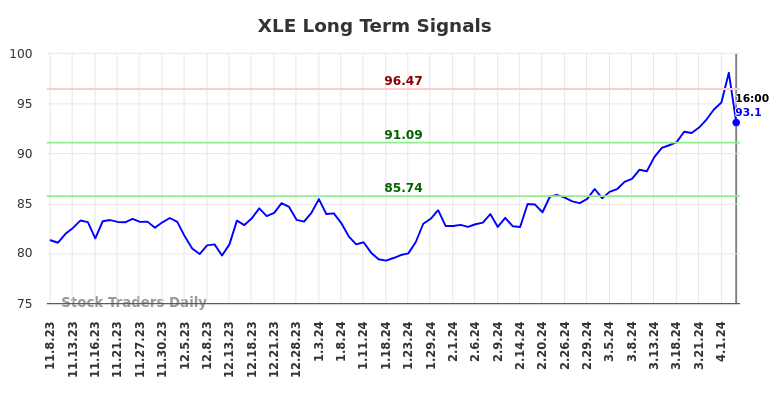 XLE Long Term Analysis for May 8 2024