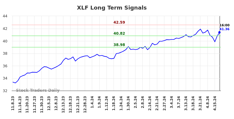 XLF Long Term Analysis for May 8 2024