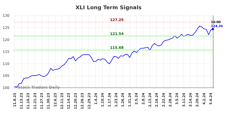XLI Long Term Analysis for May 8 2024