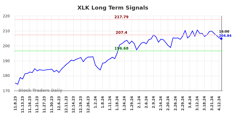 XLK Long Term Analysis for May 8 2024