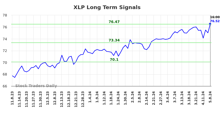 XLP Long Term Analysis for May 8 2024