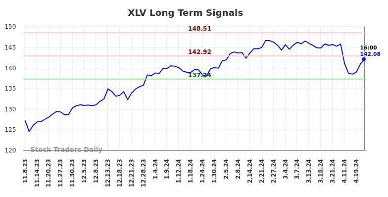 XLV Long Term Analysis for May 8 2024
