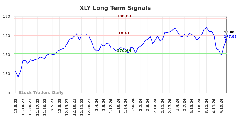 XLY Long Term Analysis for May 8 2024