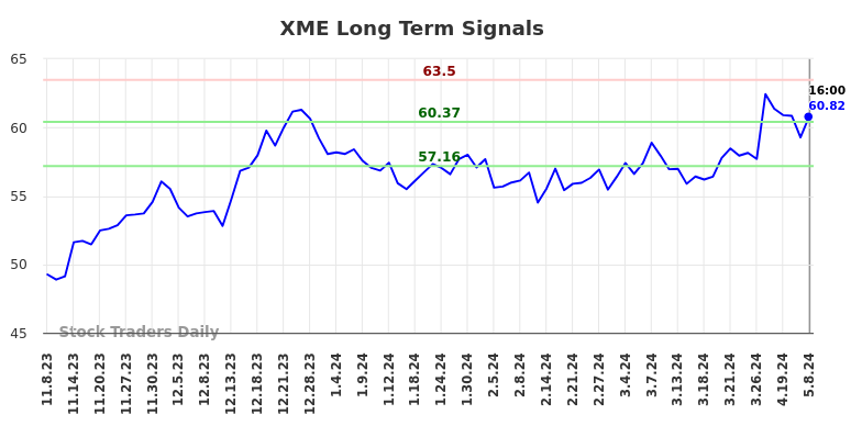 XME Long Term Analysis for May 8 2024