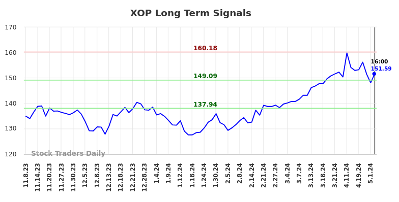 XOP Long Term Analysis for May 8 2024