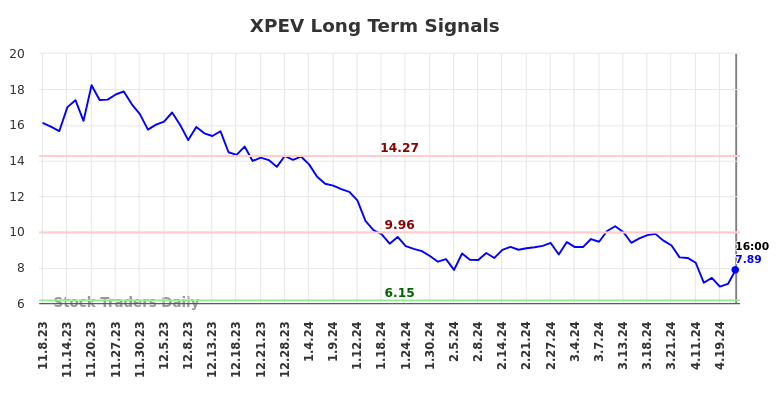 XPEV Long Term Analysis for May 8 2024