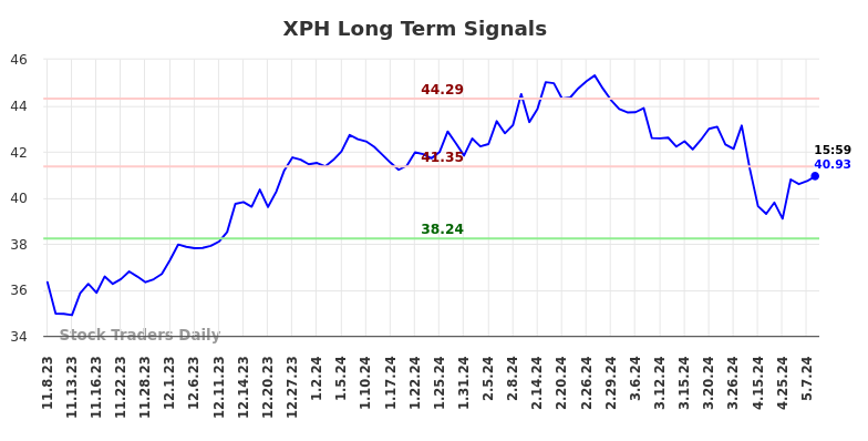 XPH Long Term Analysis for May 8 2024