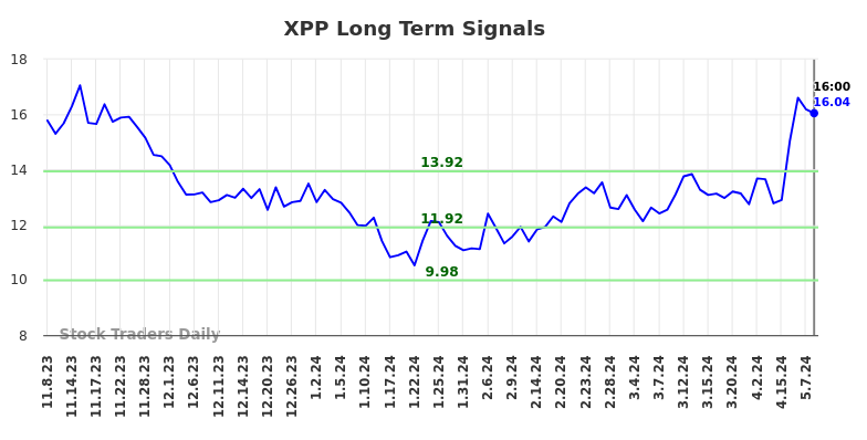 XPP Long Term Analysis for May 8 2024