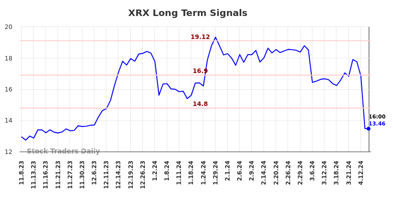 XRX Long Term Analysis for May 8 2024