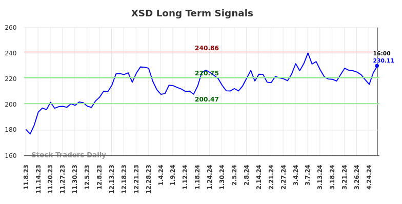 XSD Long Term Analysis for May 8 2024