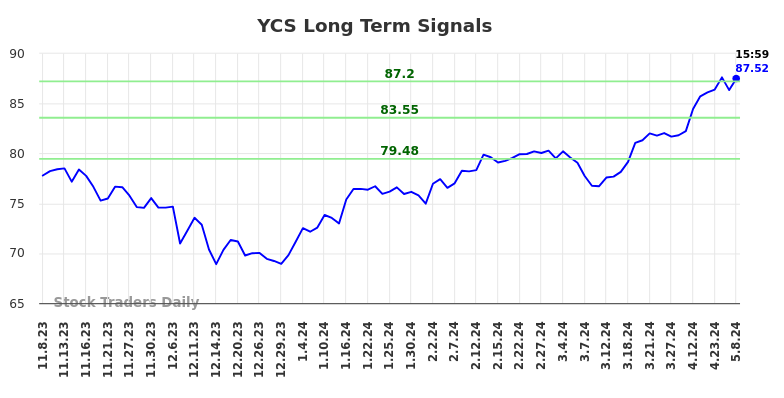YCS Long Term Analysis for May 8 2024