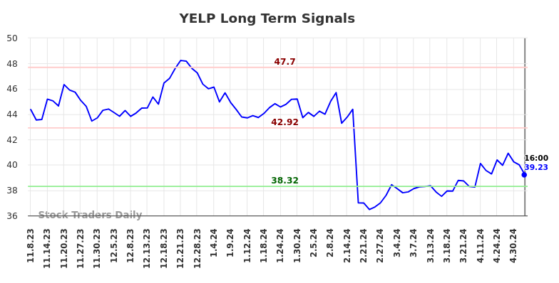YELP Long Term Analysis for May 8 2024