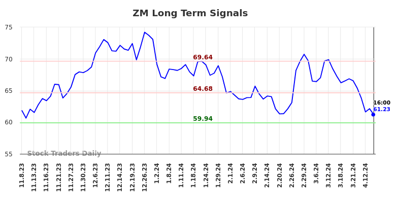 ZM Long Term Analysis for May 8 2024