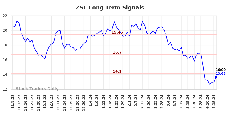 ZSL Long Term Analysis for May 8 2024