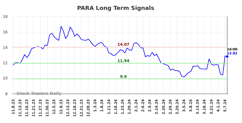 PARA Long Term Analysis for May 8 2024
