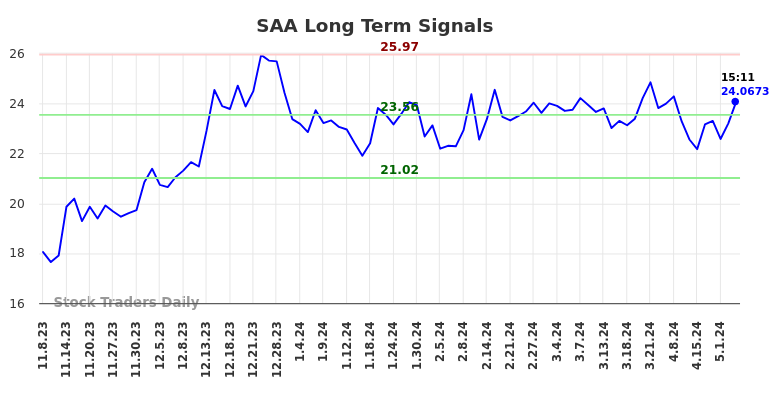 SAA Long Term Analysis for May 8 2024