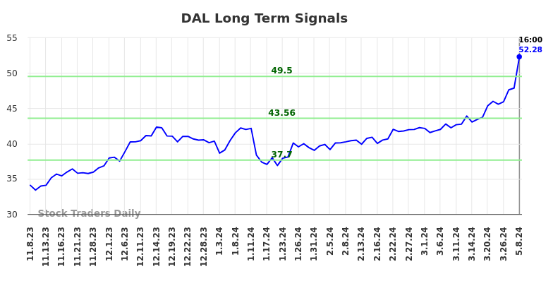 DAL Long Term Analysis for May 8 2024