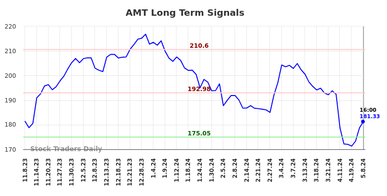AMT Long Term Analysis for May 8 2024