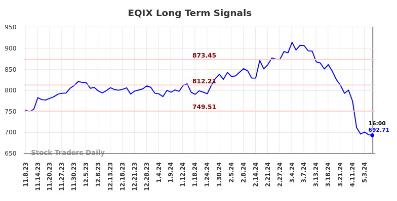 EQIX Long Term Analysis for May 8 2024