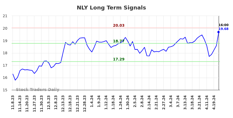 NLY Long Term Analysis for May 8 2024
