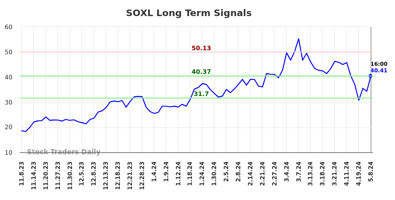 SOXL Long Term Analysis for May 8 2024