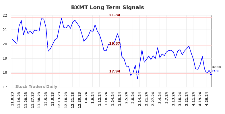 BXMT Long Term Analysis for May 8 2024