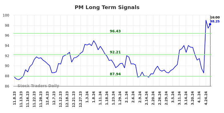 PM Long Term Analysis for May 8 2024