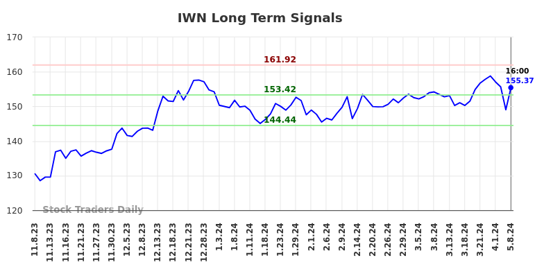 IWN Long Term Analysis for May 8 2024