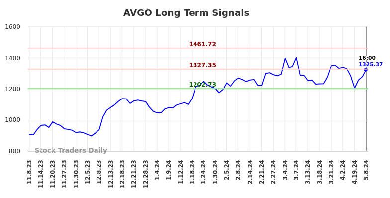 AVGO Long Term Analysis for May 8 2024
