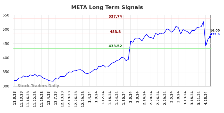 META Long Term Analysis for May 8 2024