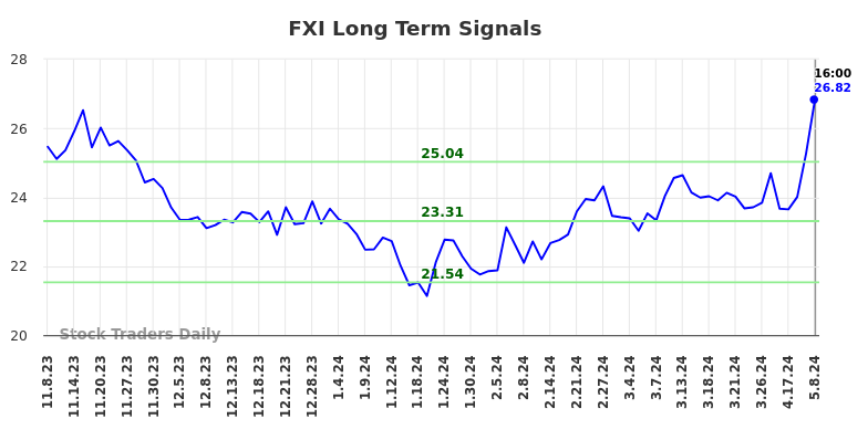 FXI Long Term Analysis for May 8 2024