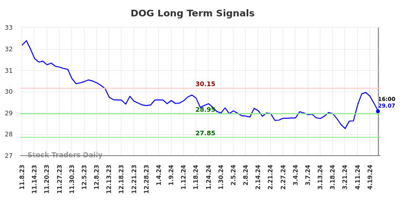 DOG Long Term Analysis for May 8 2024