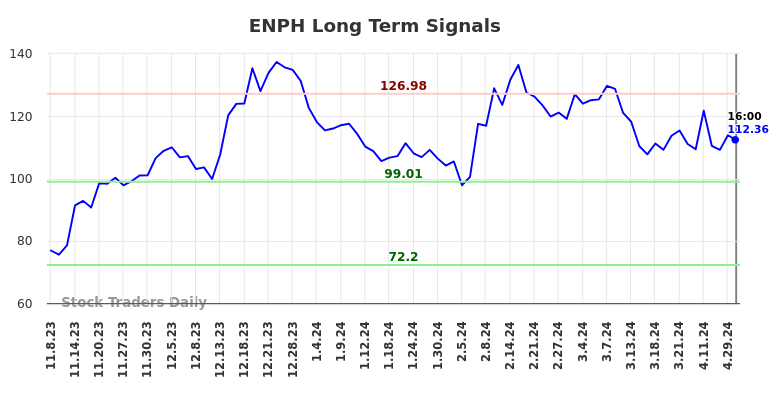 ENPH Long Term Analysis for May 8 2024