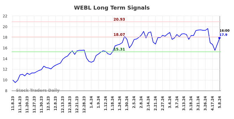 WEBL Long Term Analysis for May 8 2024