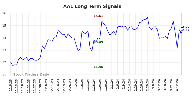 AAL Long Term Analysis for May 8 2024