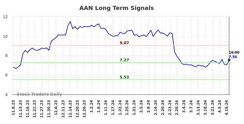 AAN Long Term Analysis for May 8 2024