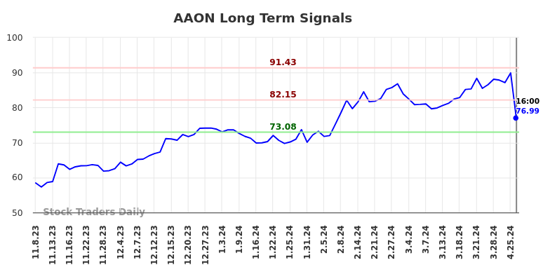 AAON Long Term Analysis for May 8 2024