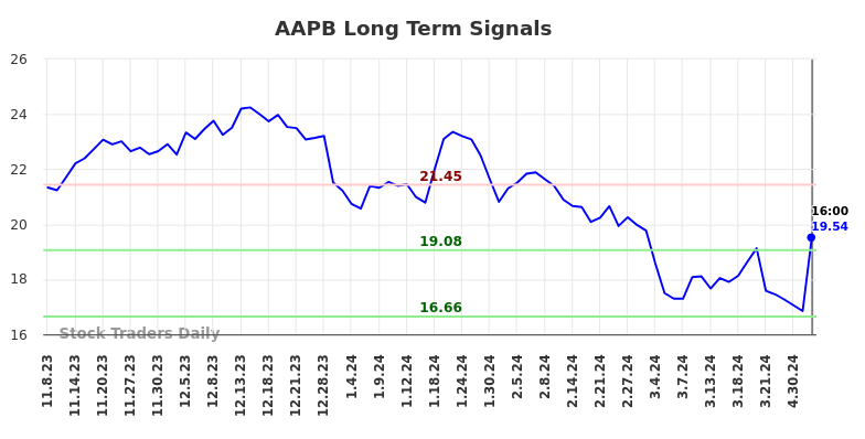 AAPB Long Term Analysis for May 8 2024