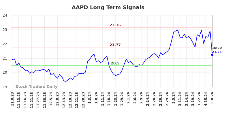 AAPD Long Term Analysis for May 8 2024