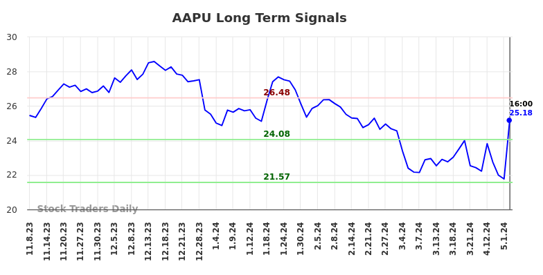 AAPU Long Term Analysis for May 8 2024