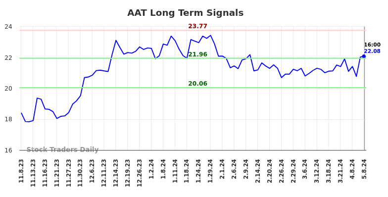 AAT Long Term Analysis for May 8 2024
