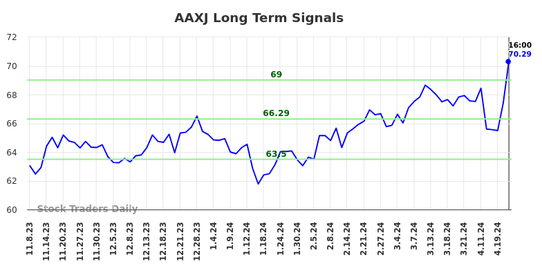 AAXJ Long Term Analysis for May 8 2024
